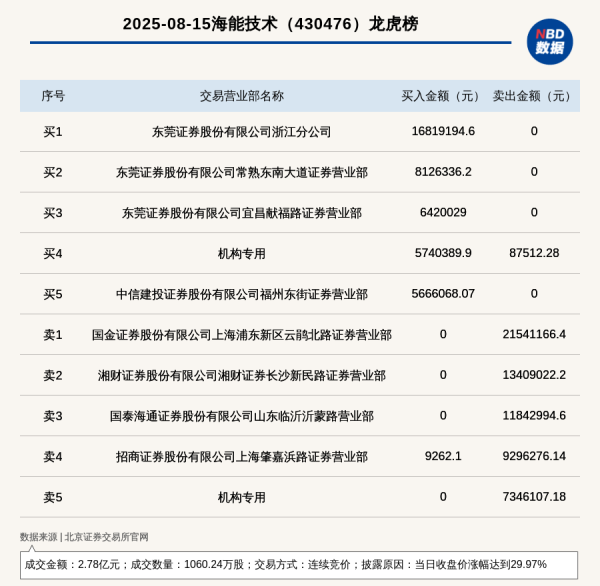低息配资炒股网 机构席位卖出734.61万 北交所上市公司海能技术登龙虎榜