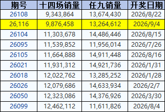 26年十四场低销量排行